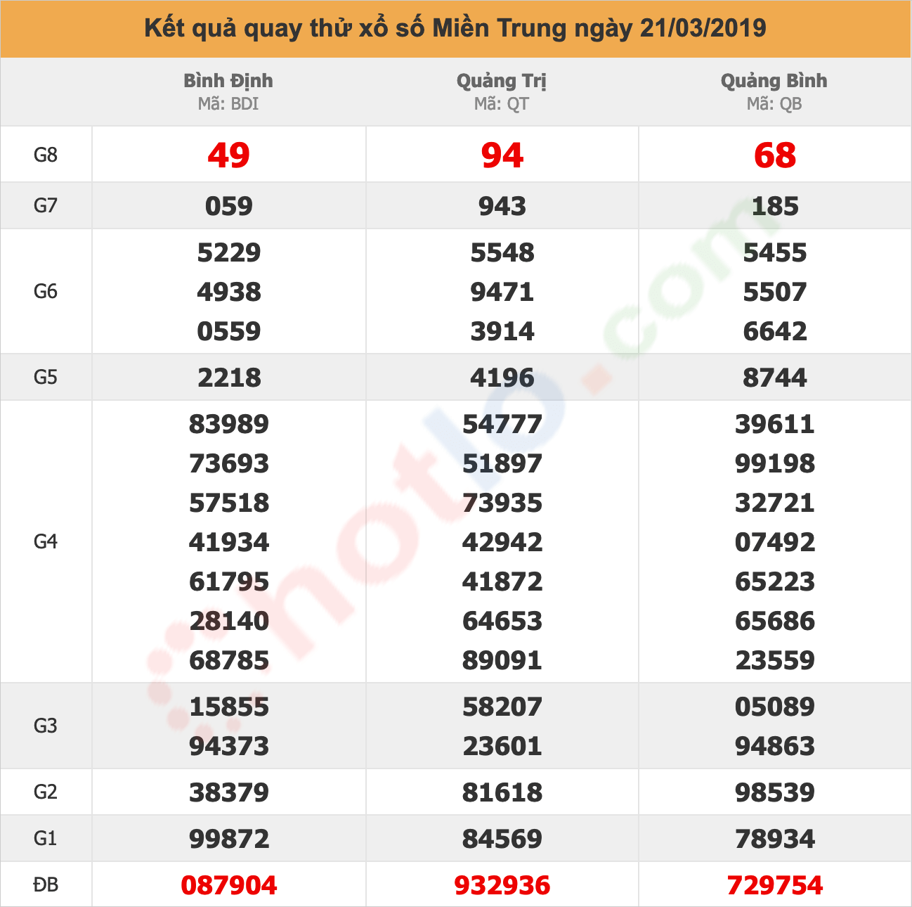 quay thử xsmt ngày 21/03/2019