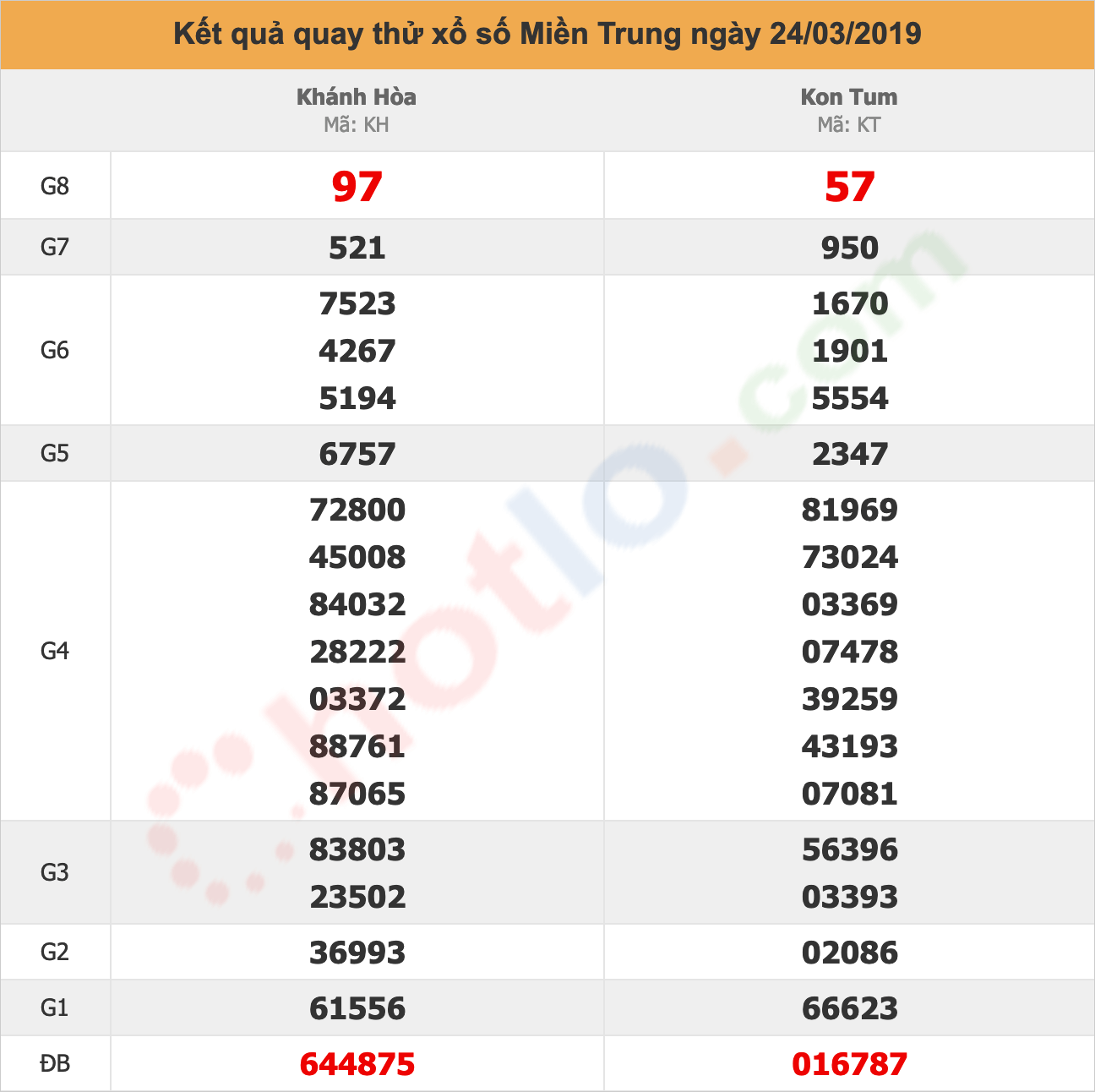 quay thử xsmt ngày 24/03/2019