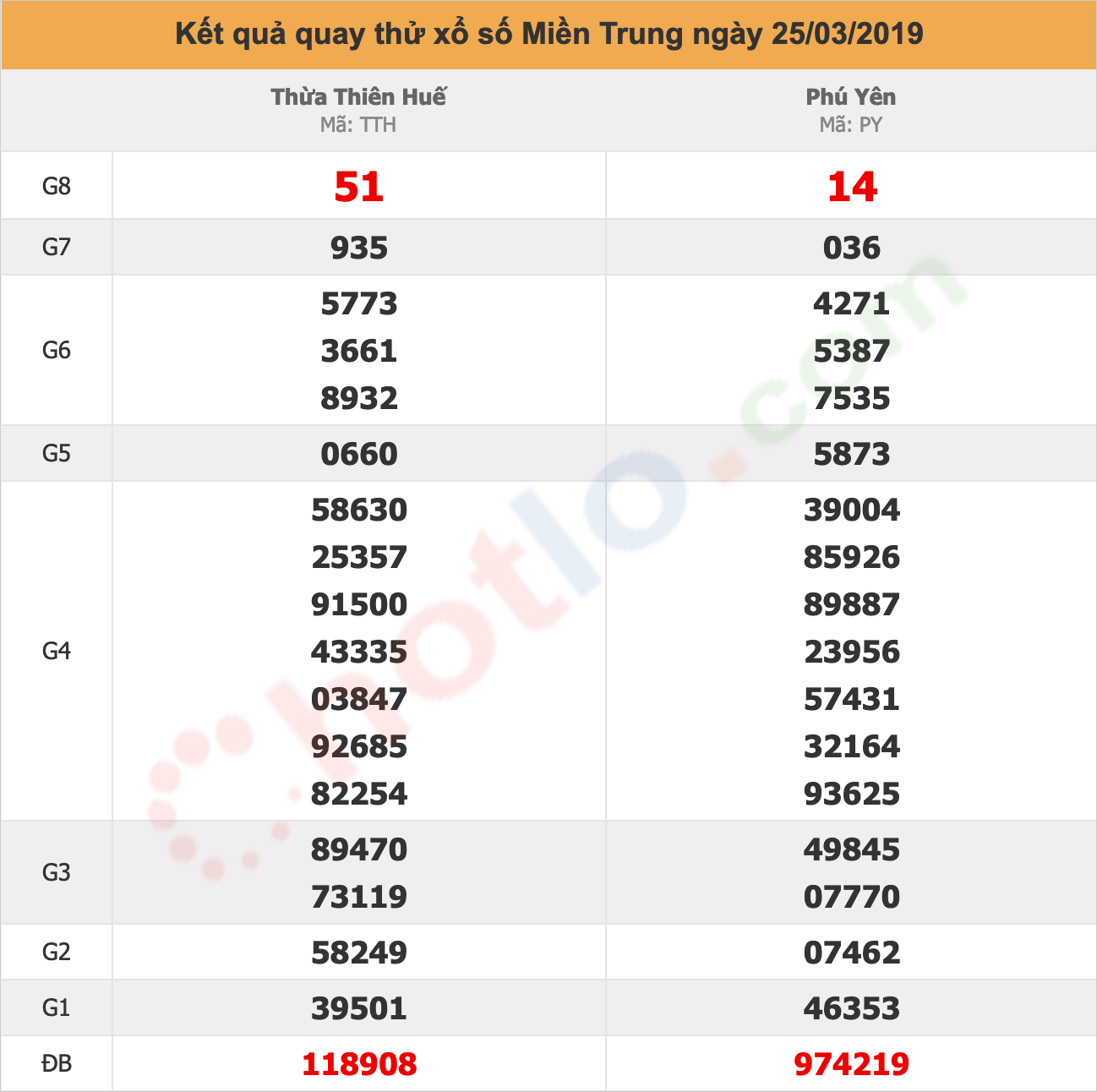 quay thử xsmt ngày 25/03/2019