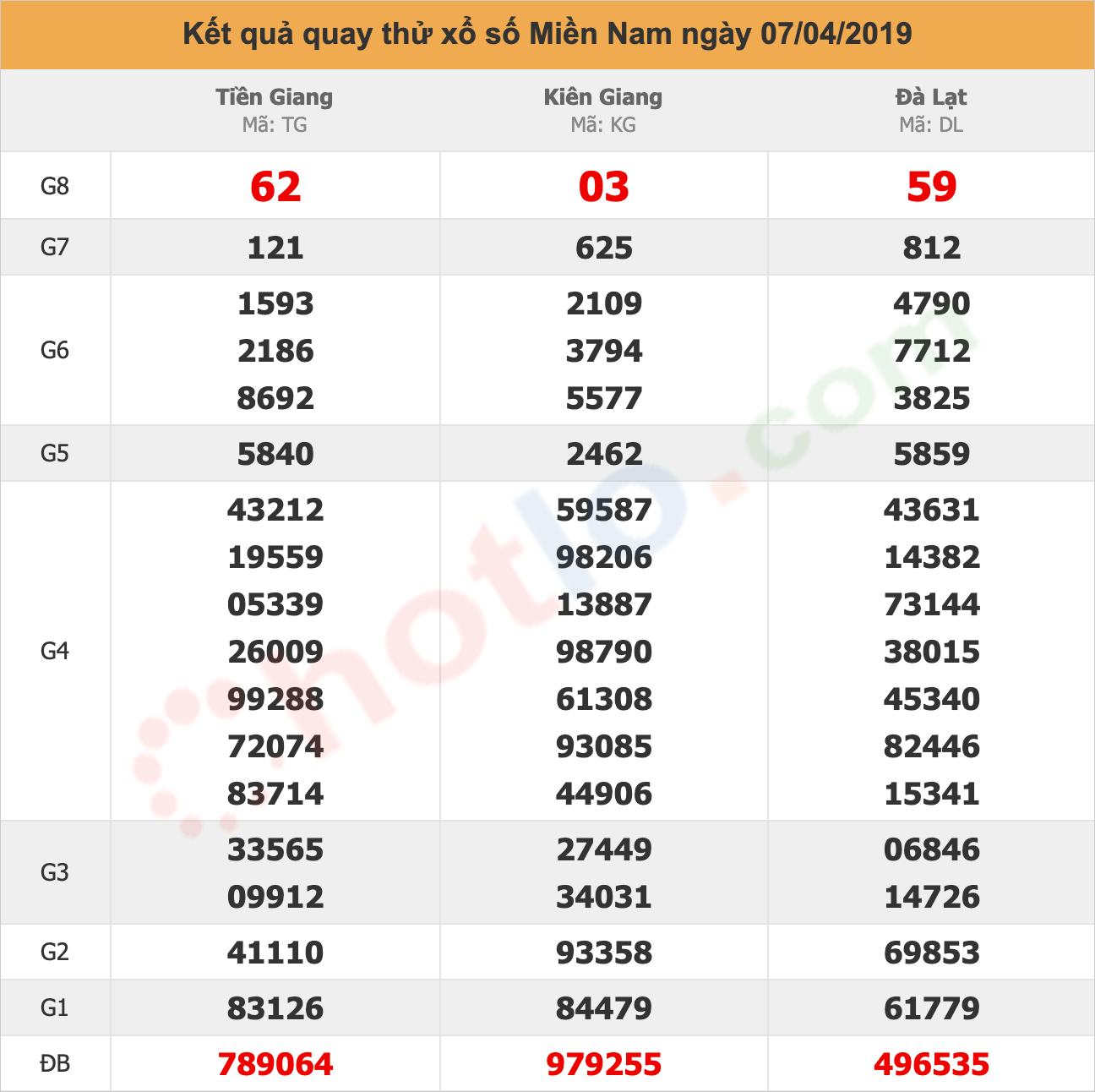 quay thử xsmn ngày 07/04/2019