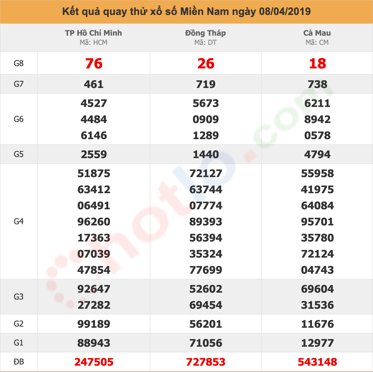 quay thử xsmn ngày 08/04/2019