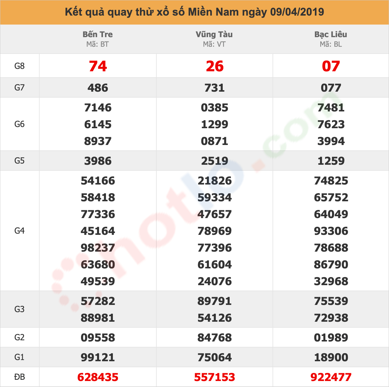 quay thử xsmn ngày 09/04/2019