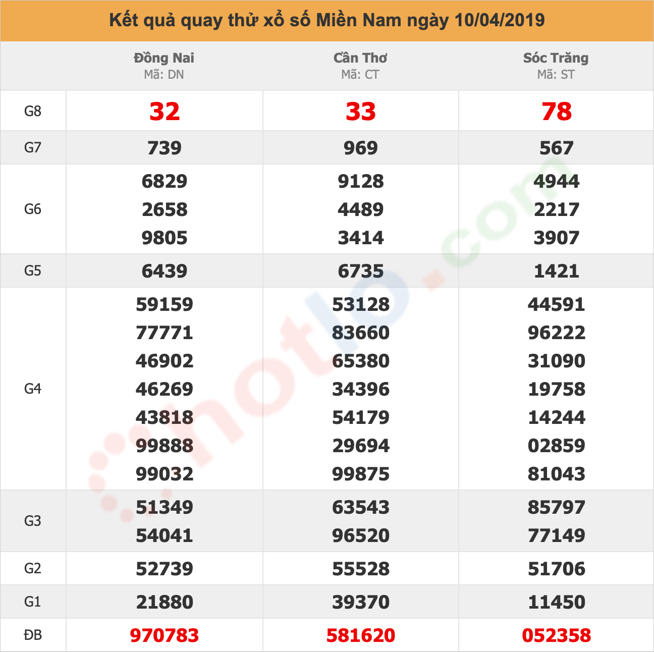 quay thử xsmn ngày 10/04/2019