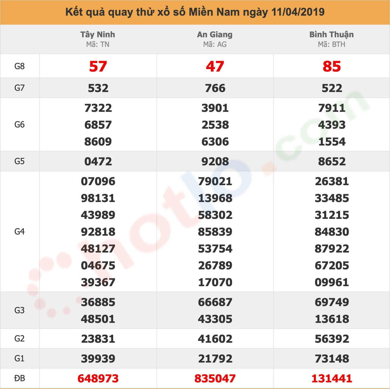 quay thử xsmn ngày 11/04/2019