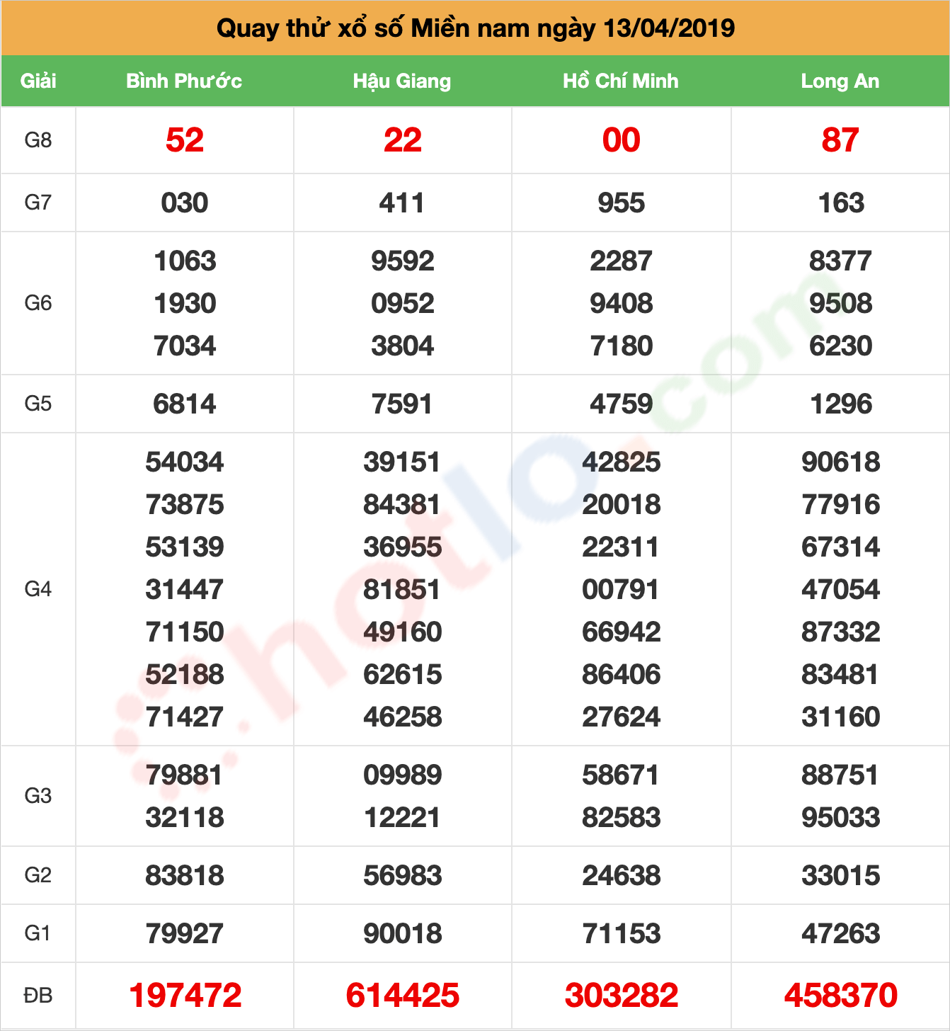 quay thử xsmn ngày 13/04/2019