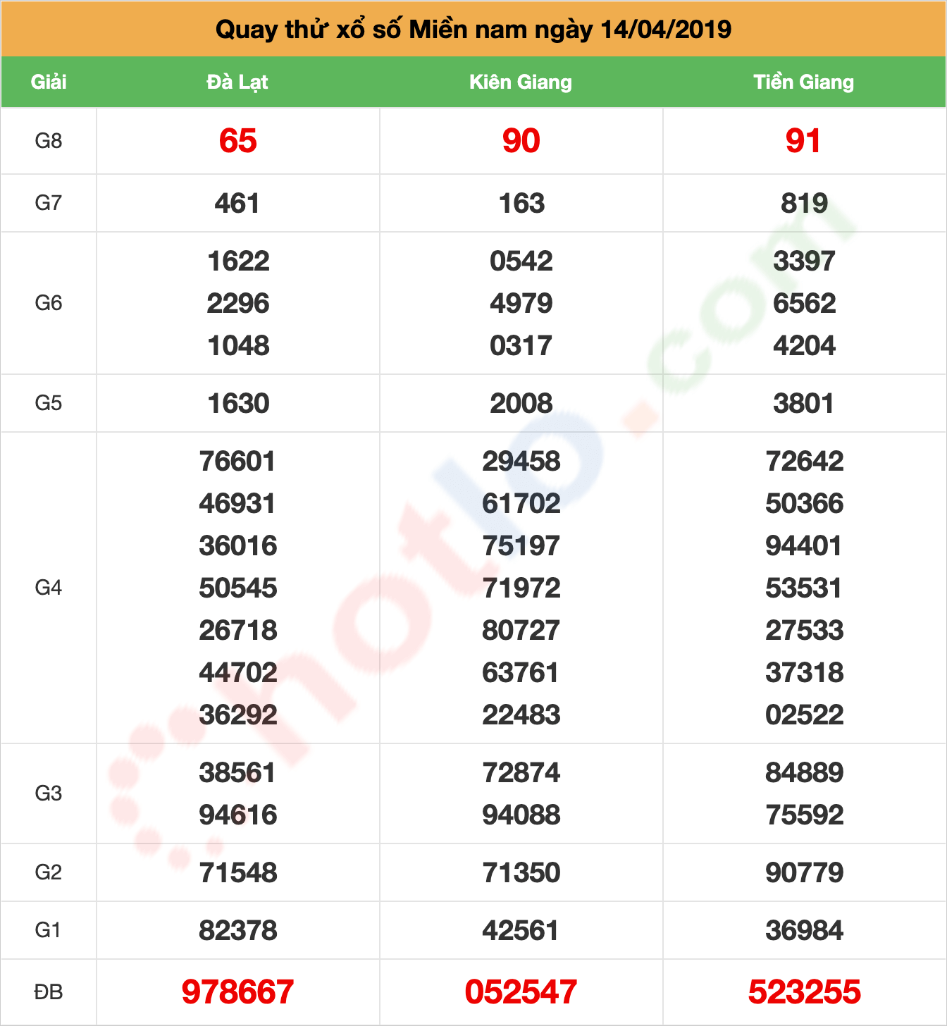 quay thử xsmn ngày 14/04/2019