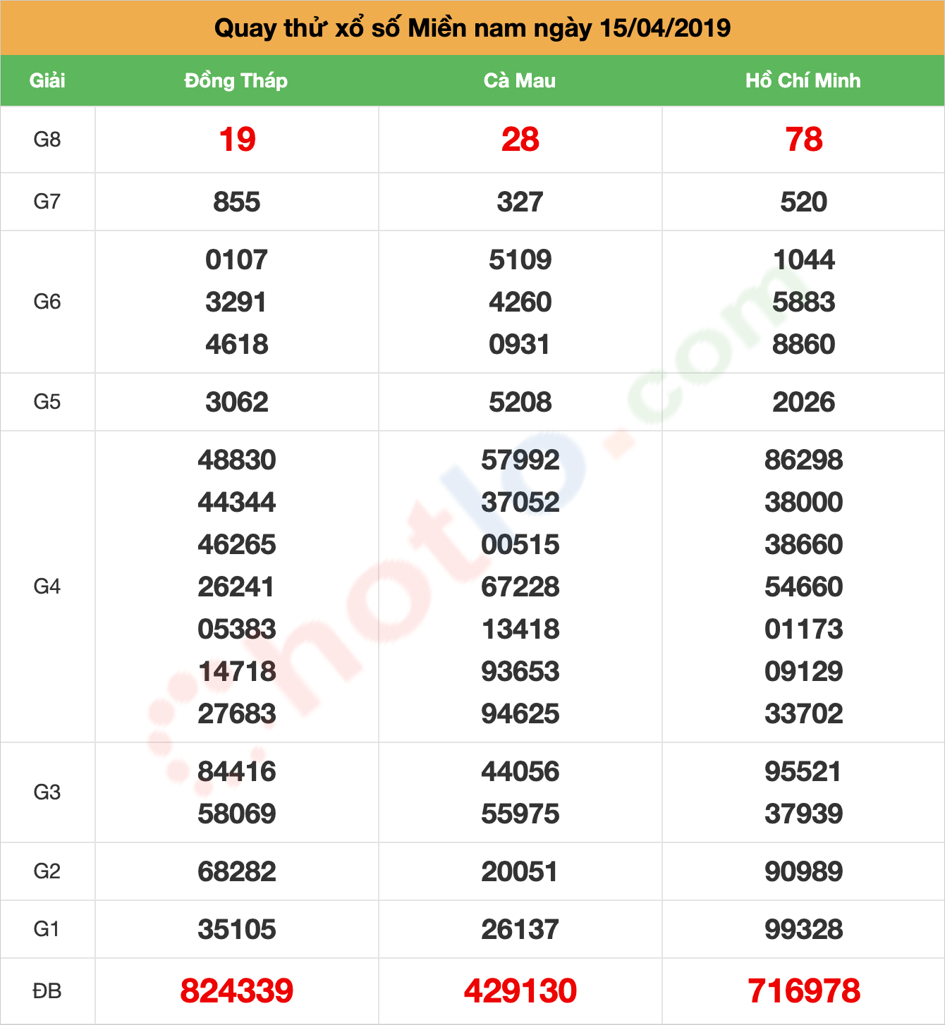 quay thử xsmn ngày 15/04/2019