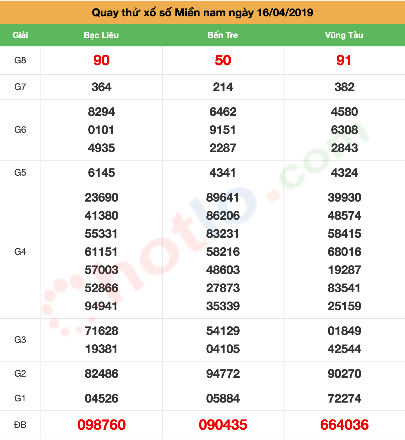 quay thử xsmn ngày 16/04/2019