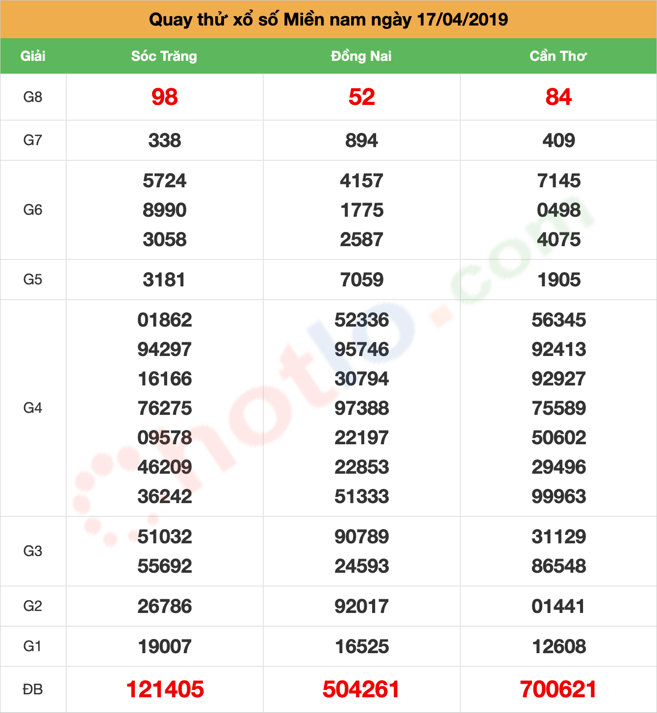 quay thử xsmn ngày 17/04/2019