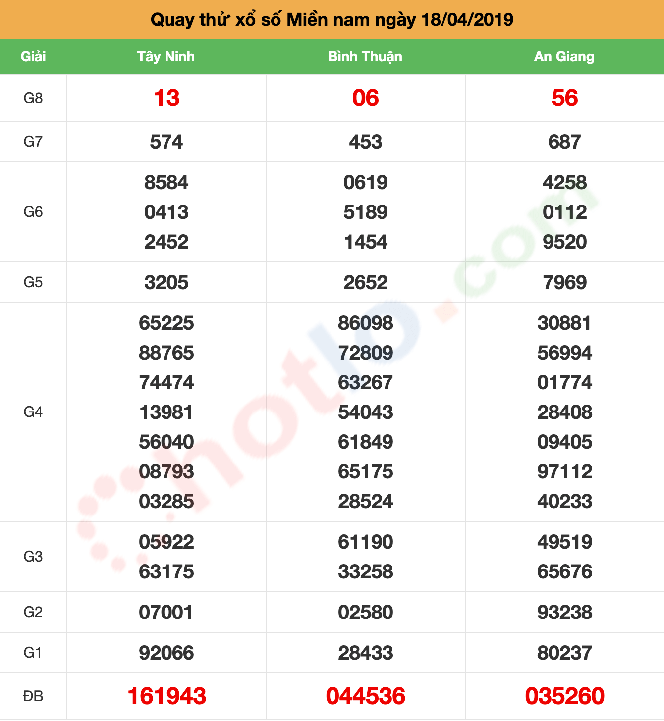 quay thử xsmn ngày 18/04/2019