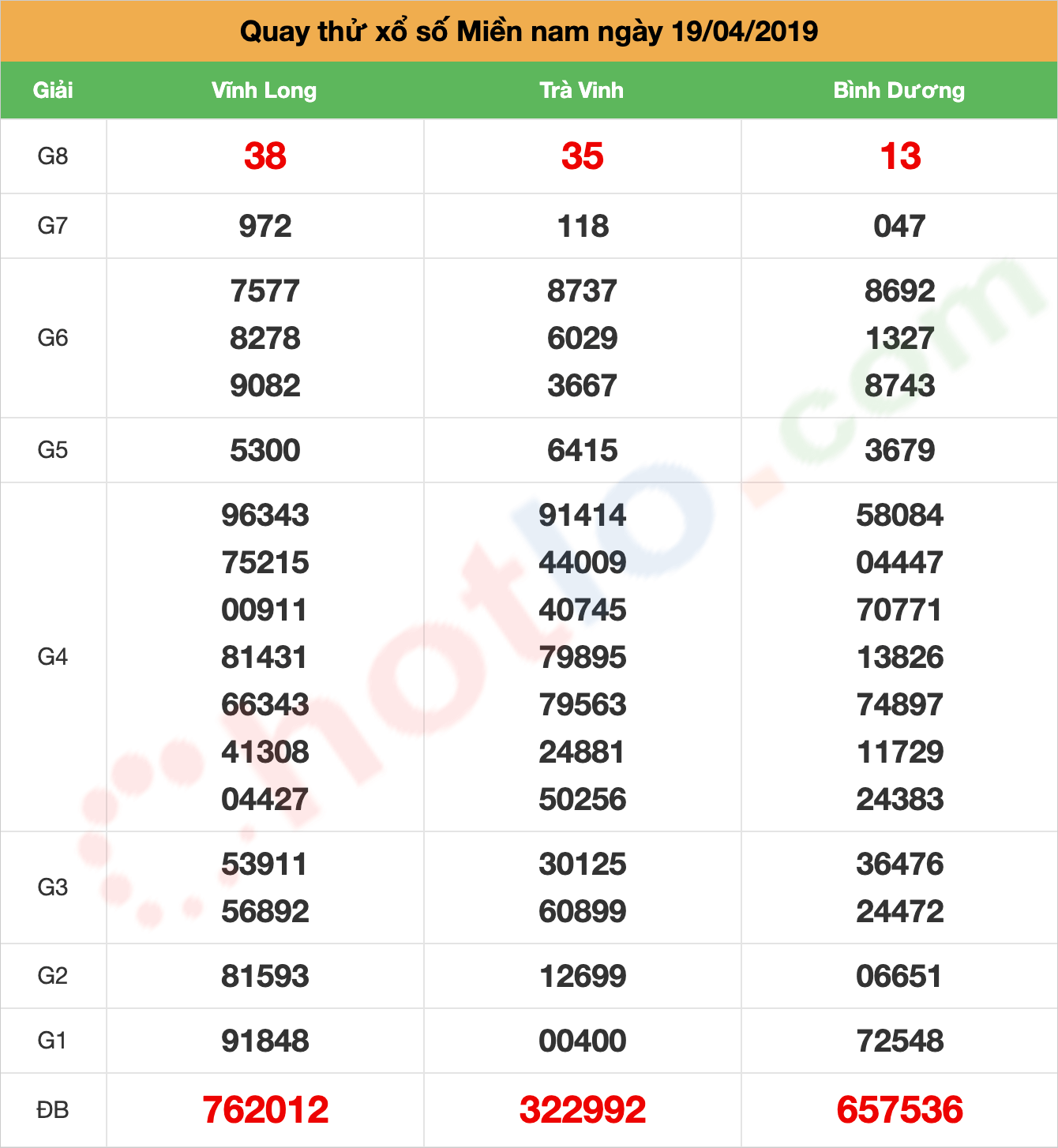 quay thử xsmn ngày 19/04/2019