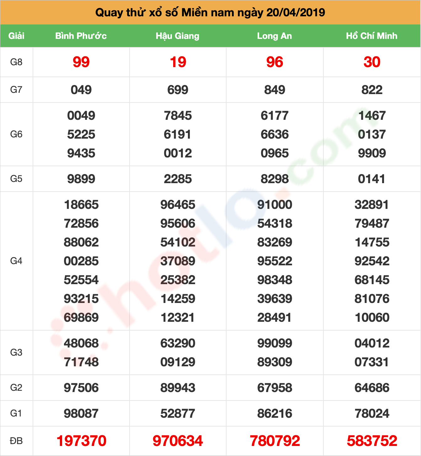 quay thử xsmn ngày 20/04/2019