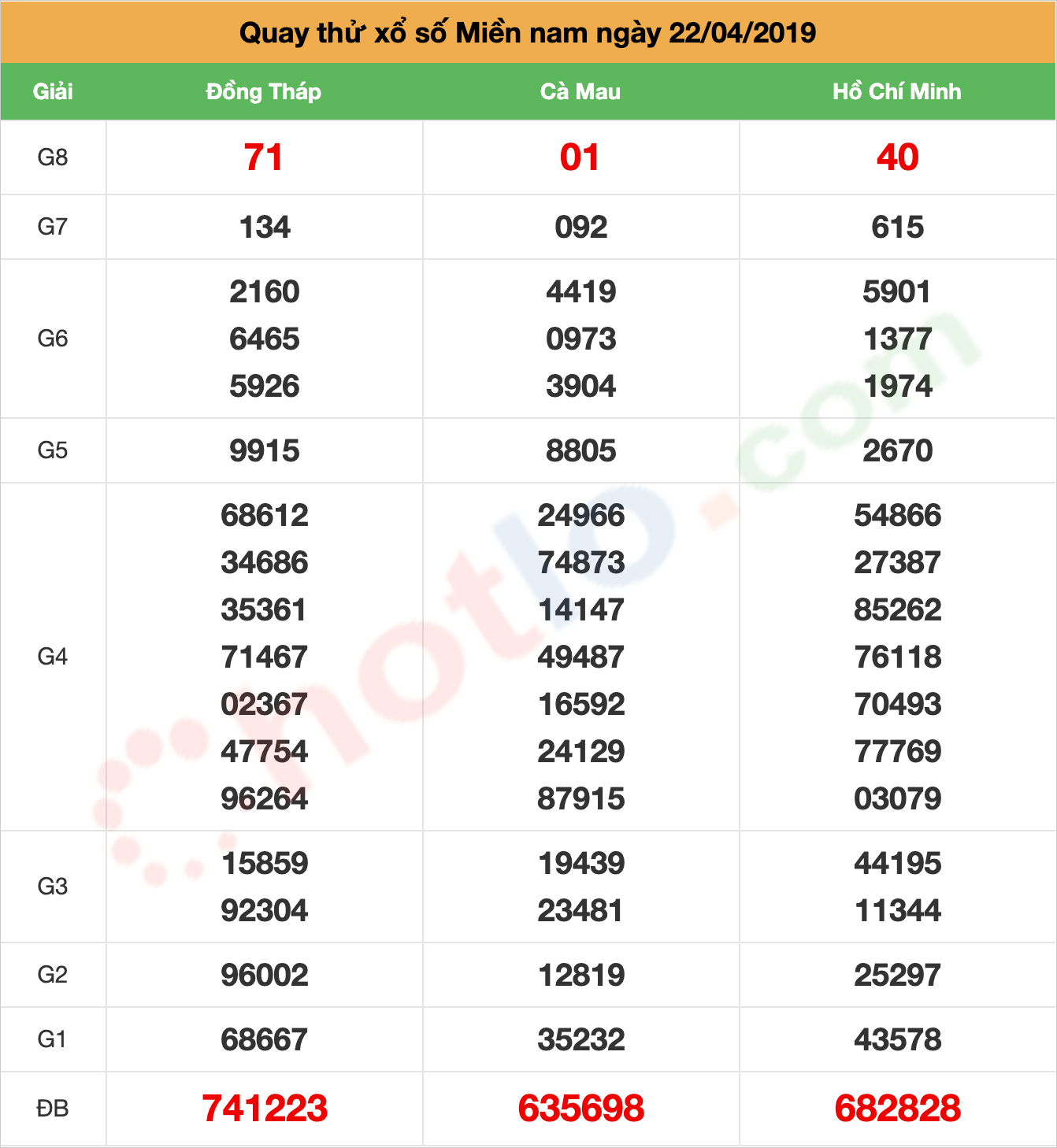 quay thử xsmn ngày 22/04/2019