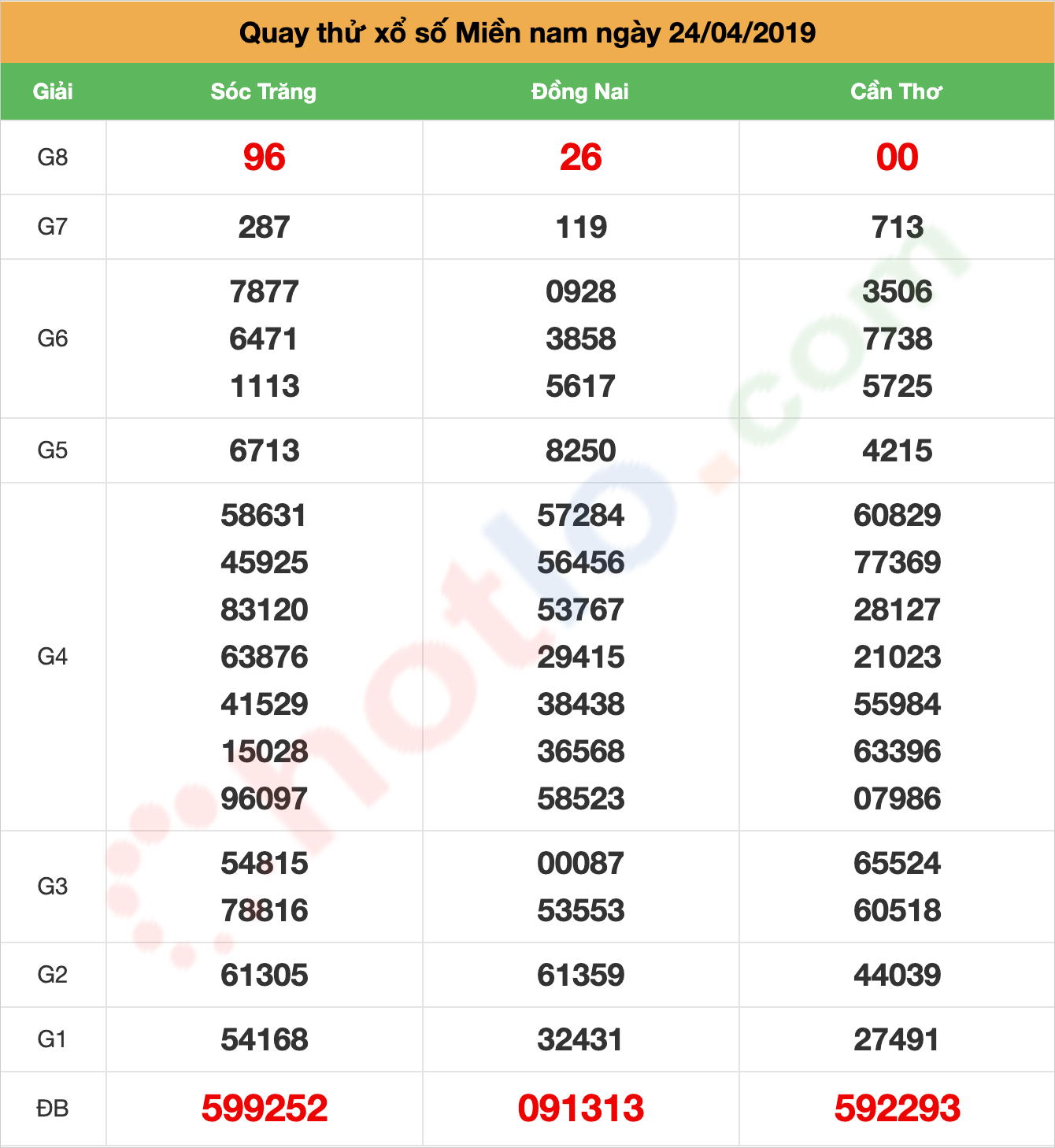 quay thử xsmn ngày 24/04/2019