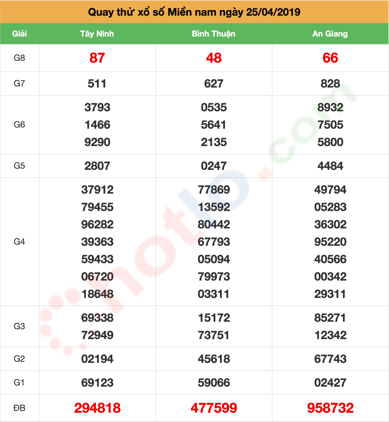 quay thử xsmn ngày 25/04/2019