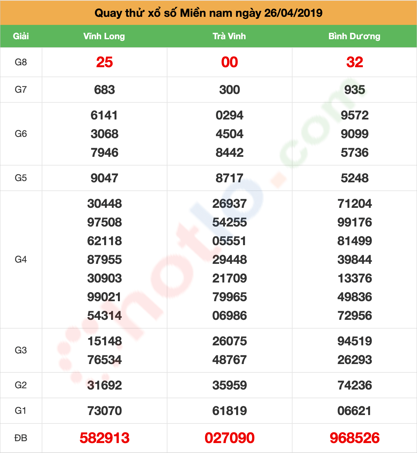 quay thử xsmn ngày 26/04/2019