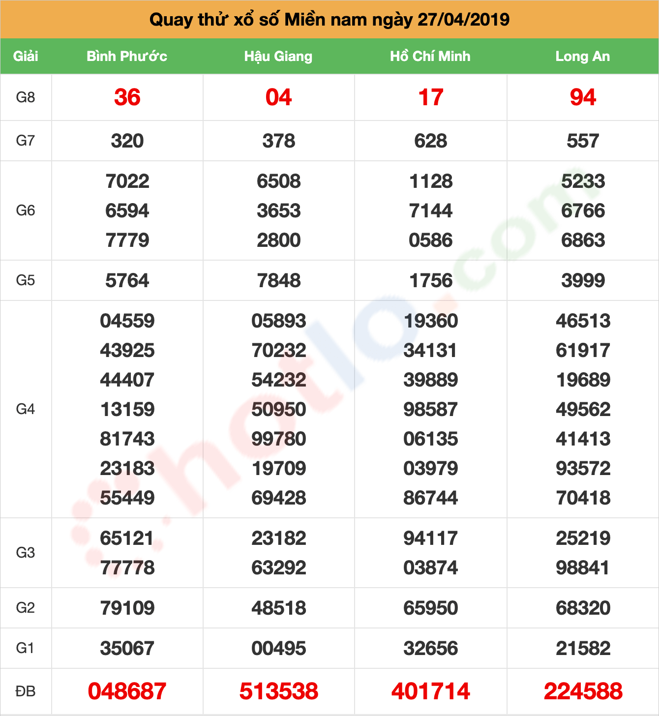 quay thử xsmn ngày 27/04/2019