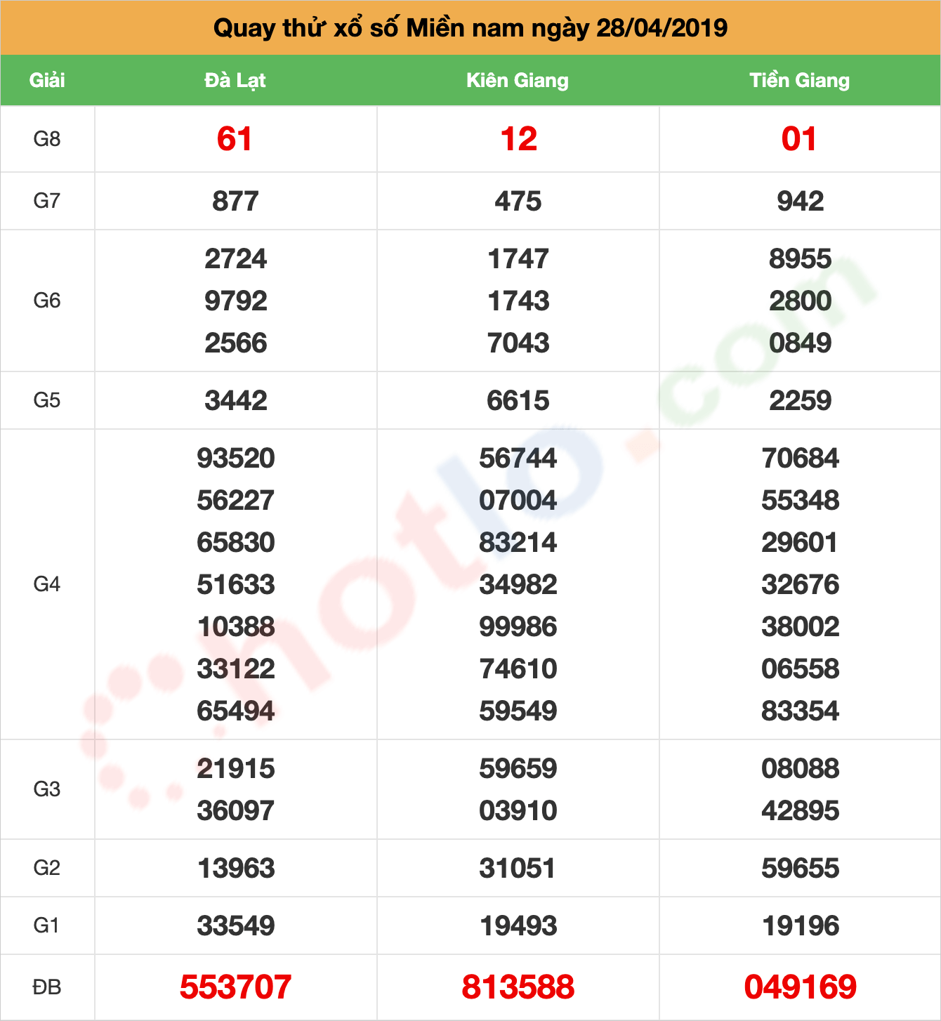 quay thử xsmn ngày 28/04/2019