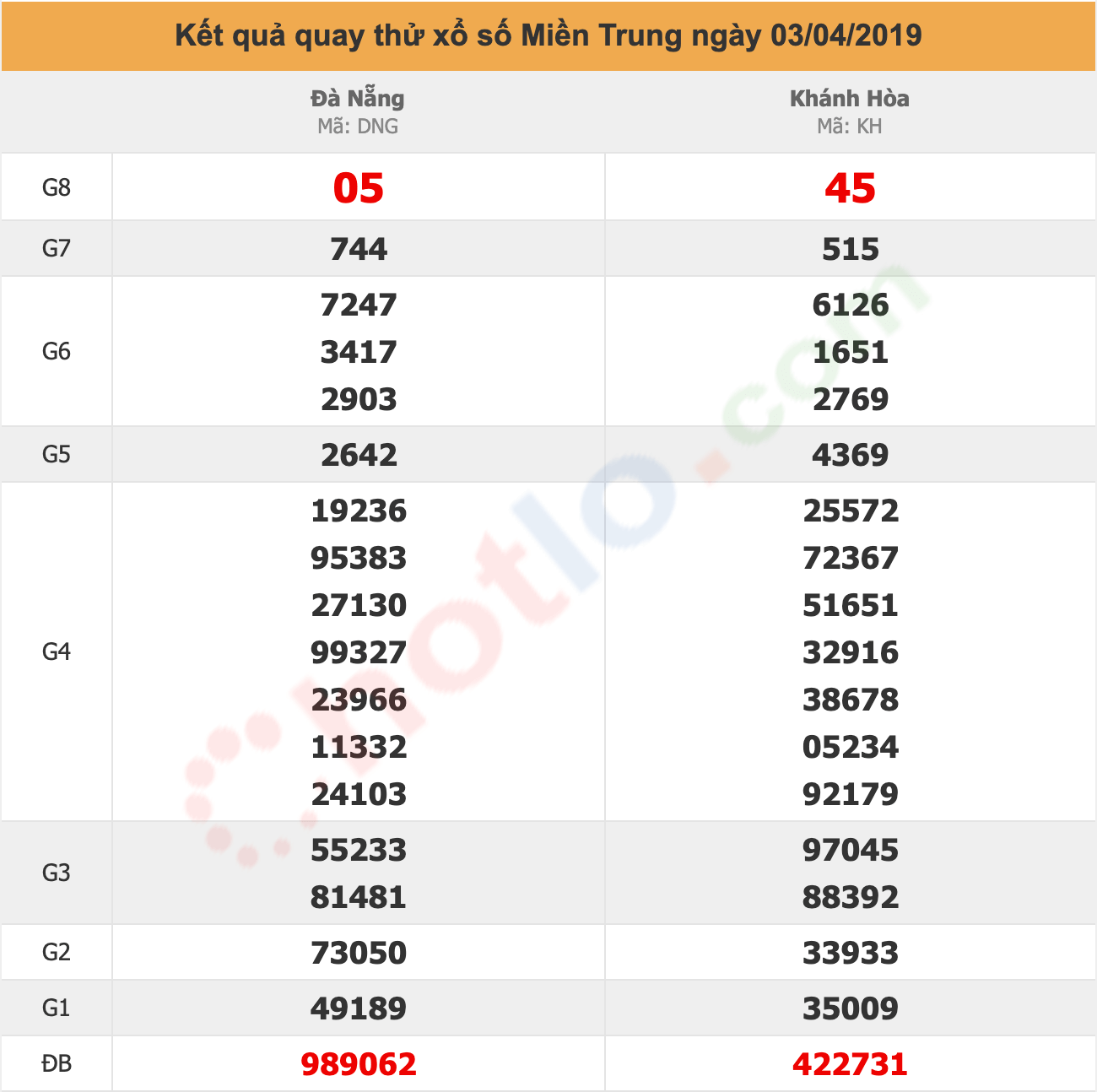 quay thử xsmt ngày 03/04/2019