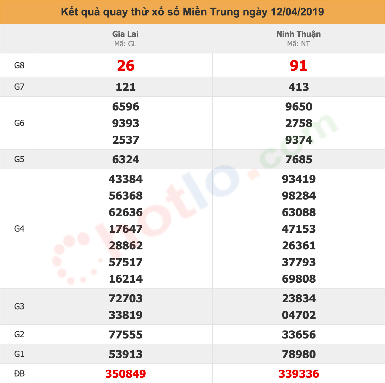 quay thử xsmt ngày 12/04/2019