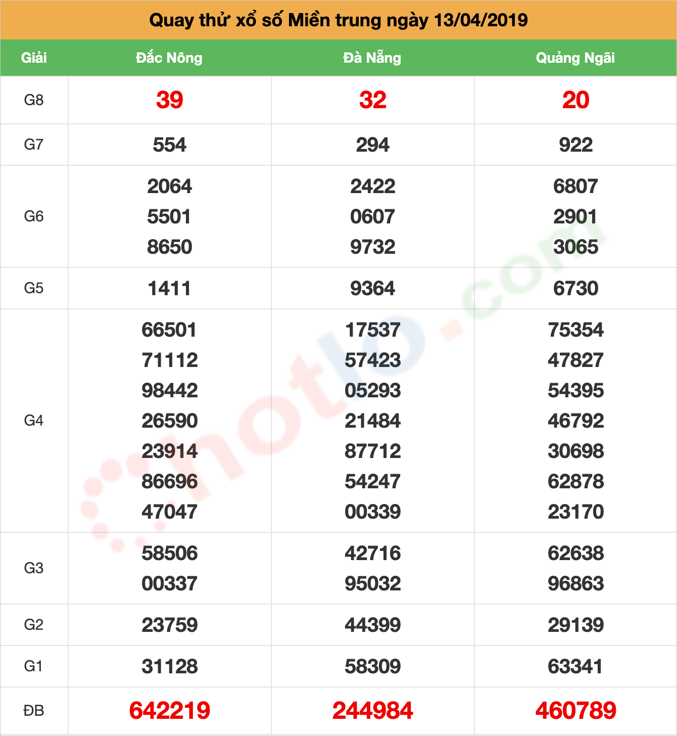 quay thử xsmt ngày 13/04/2019