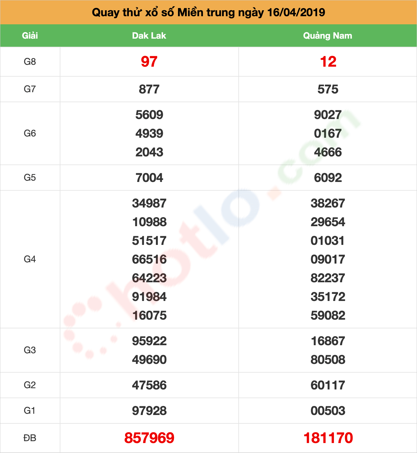 quay thử xsmt ngày 16/04/2019