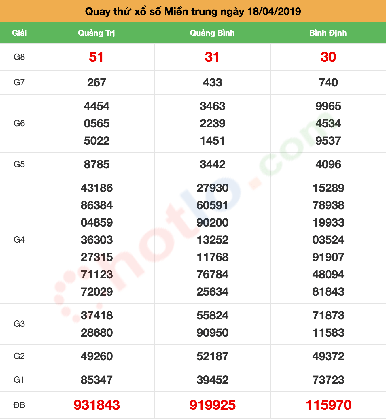 quay thử xsmt ngày 18/04/2019