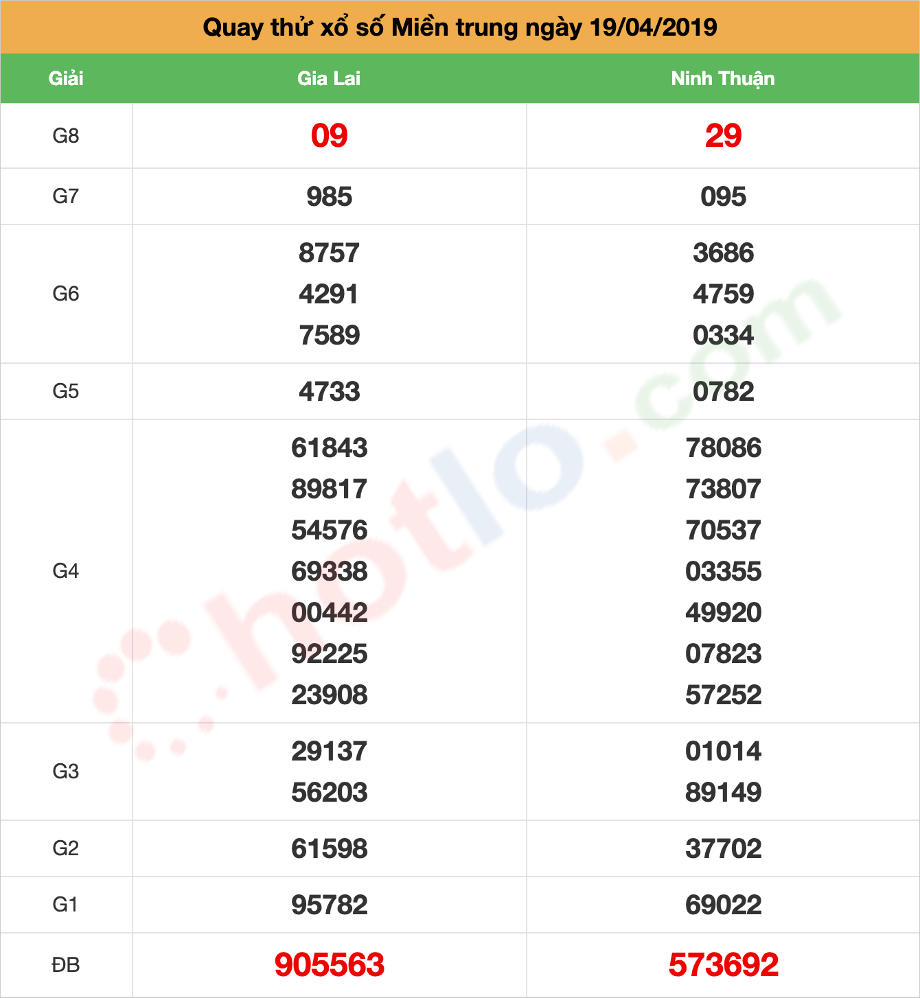 quay thử xsmt ngày 19/04/2019