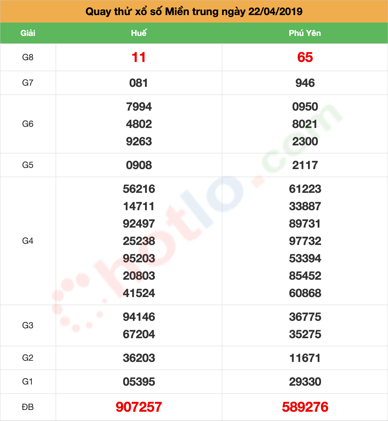 quay thử xsmt ngày 22/04/2019