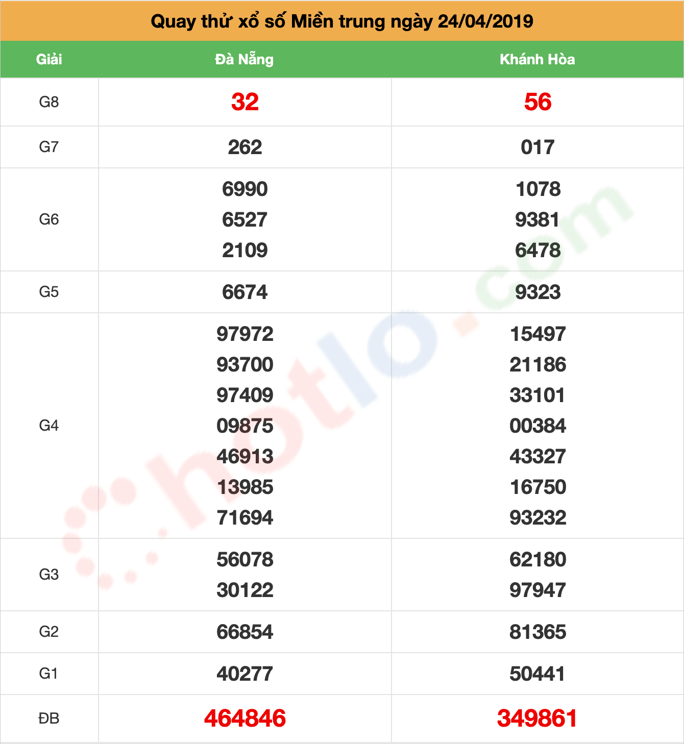 quay thử xsmt ngày 24/04/2019