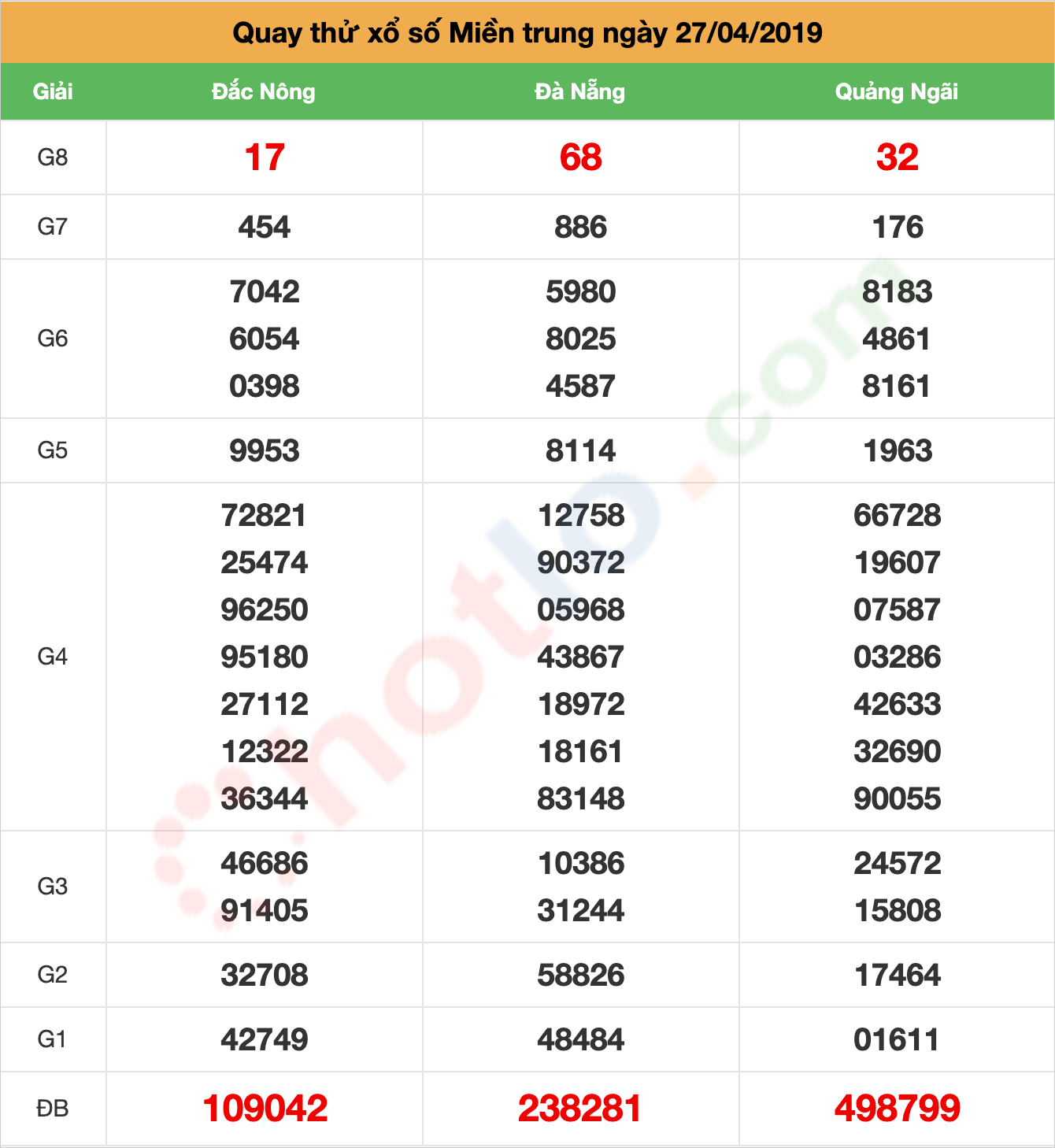 quay thử xsmt ngày 27/04/2019