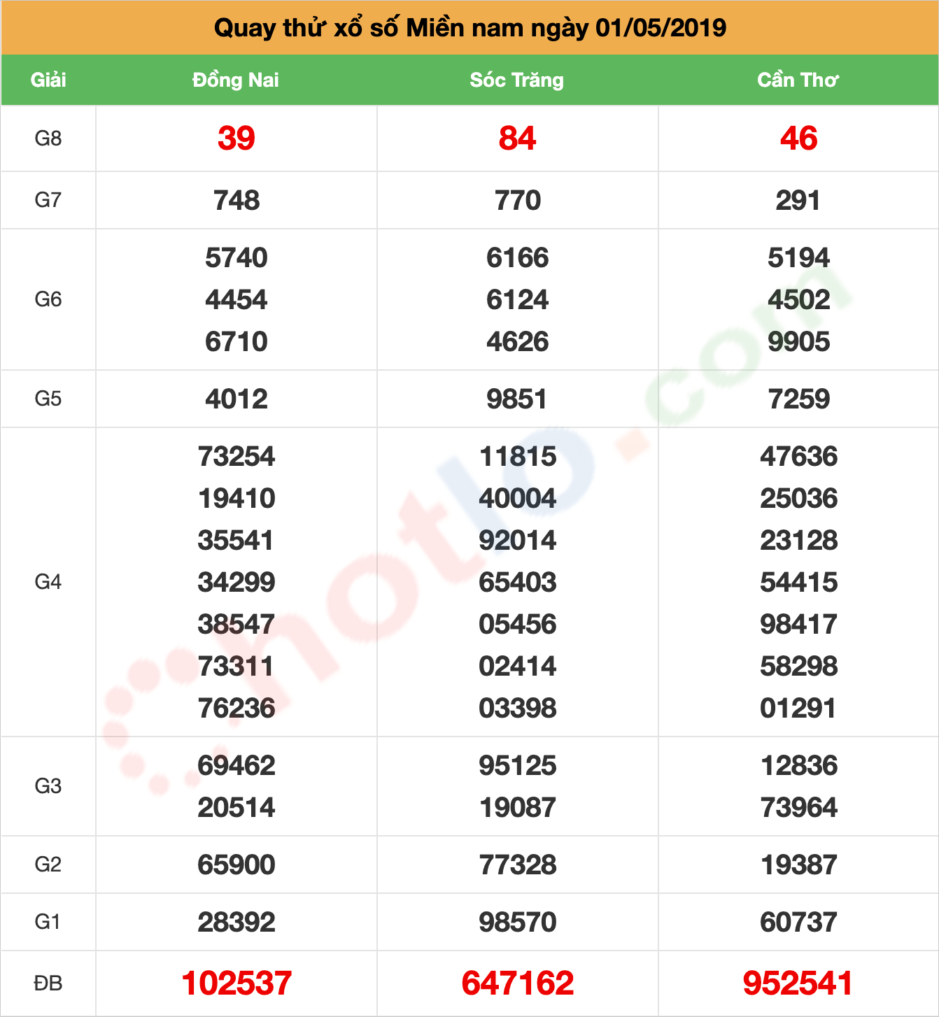 quay thử xsmn ngày 01/05/2019