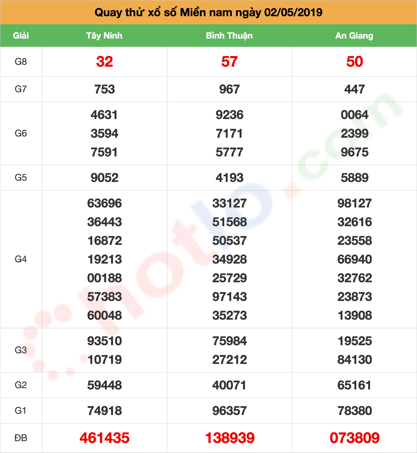 quay thử xsmn ngày 02/05/2019