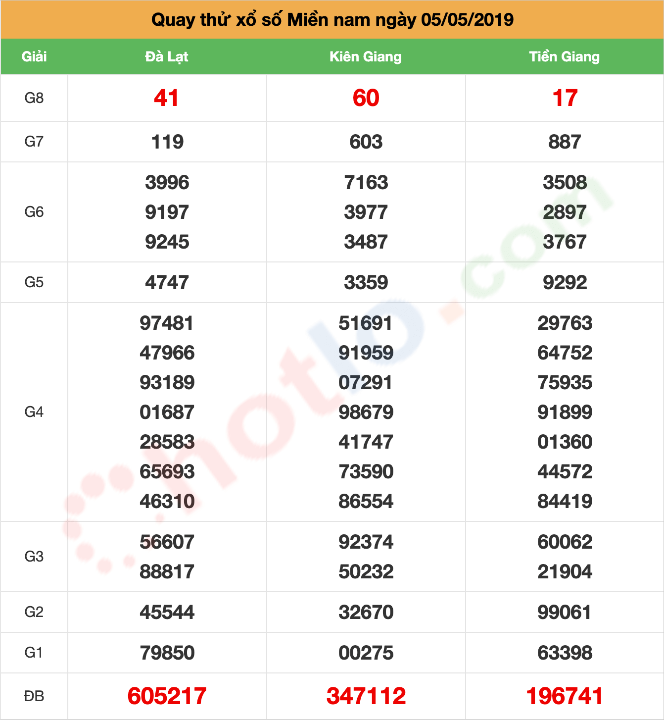 quay thử xsmn ngày 05/05/2019