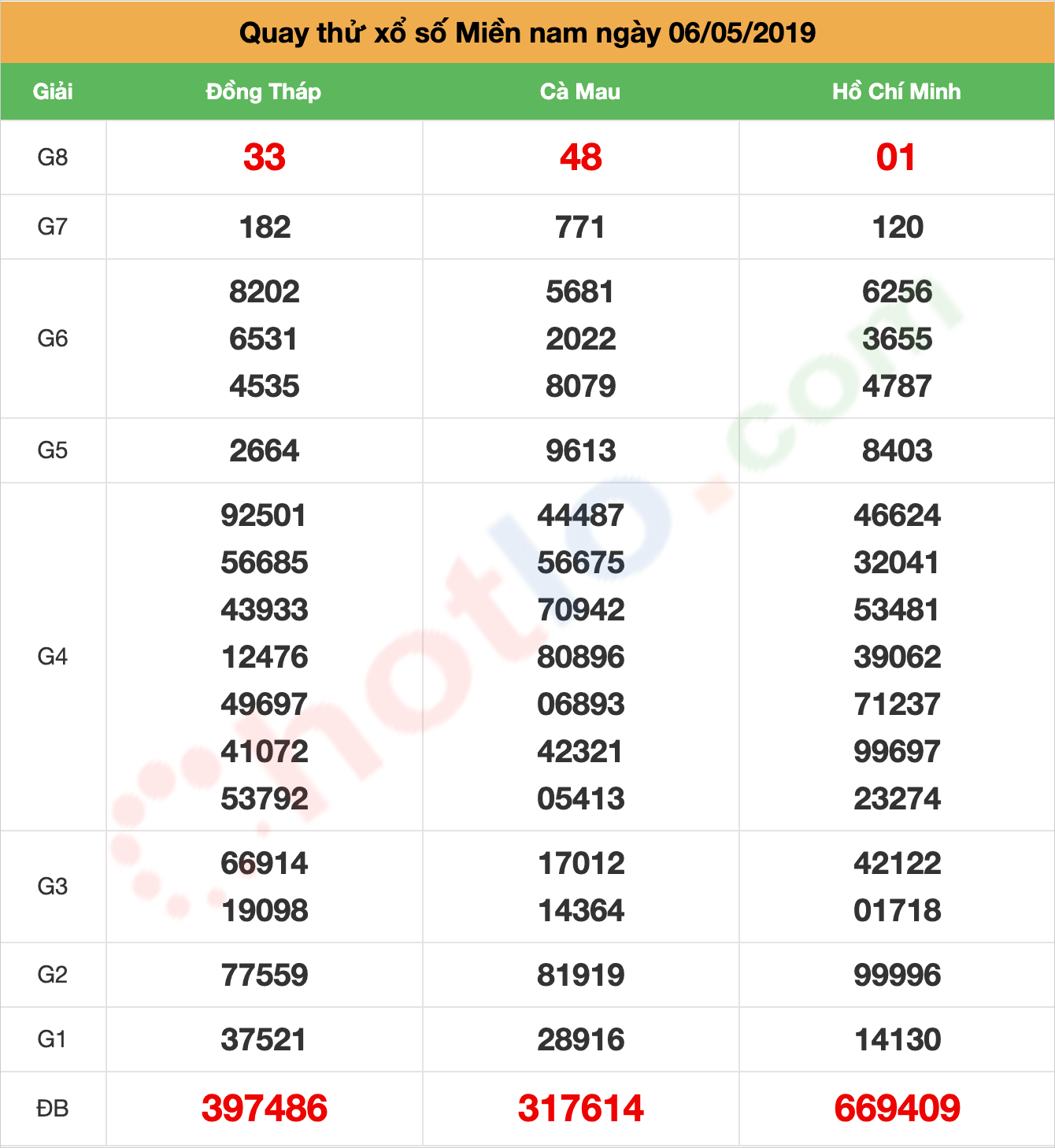 quay thử xsmn ngày 06/05/2019