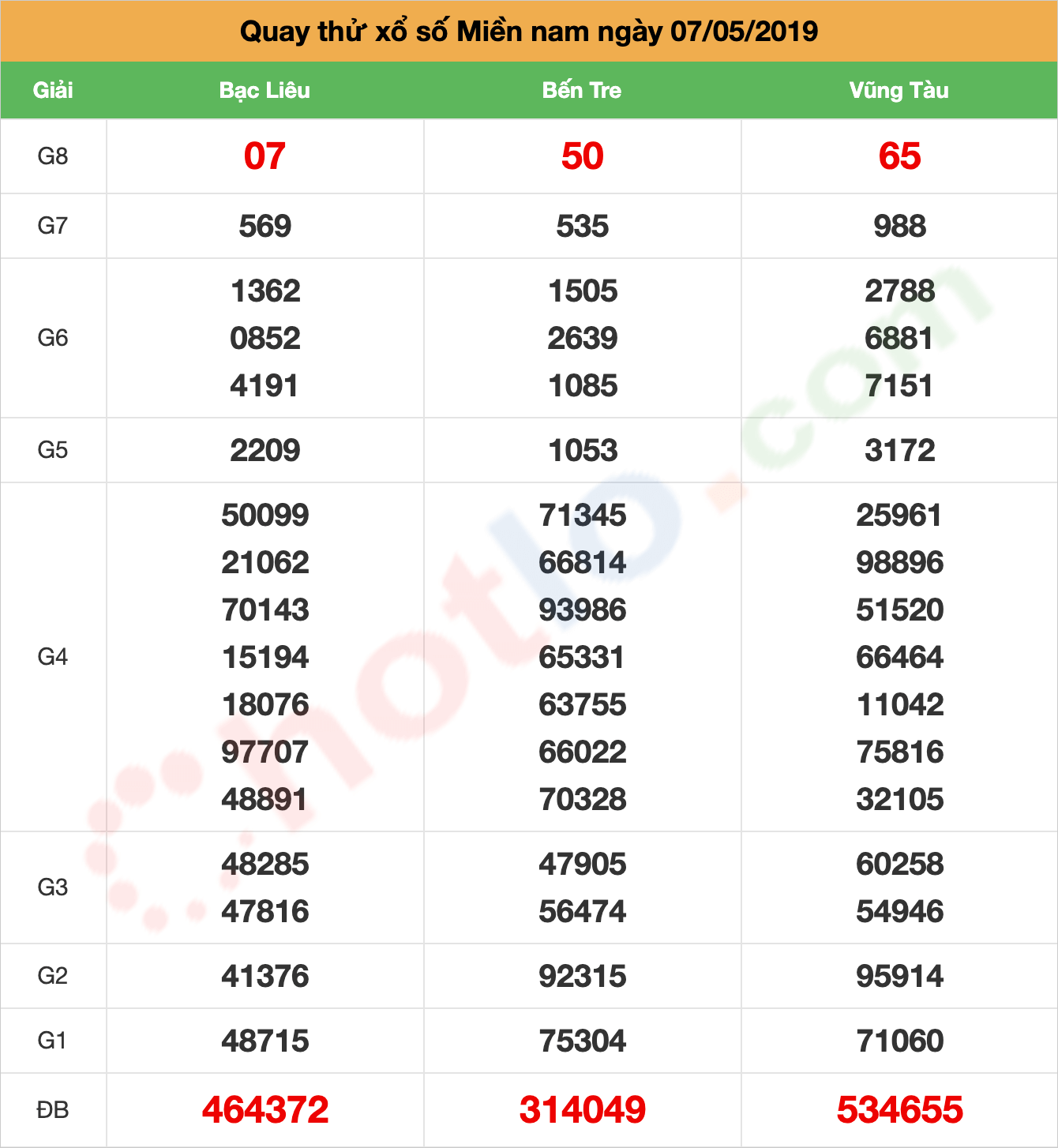 quay thử xsmn ngày 07/05/2019