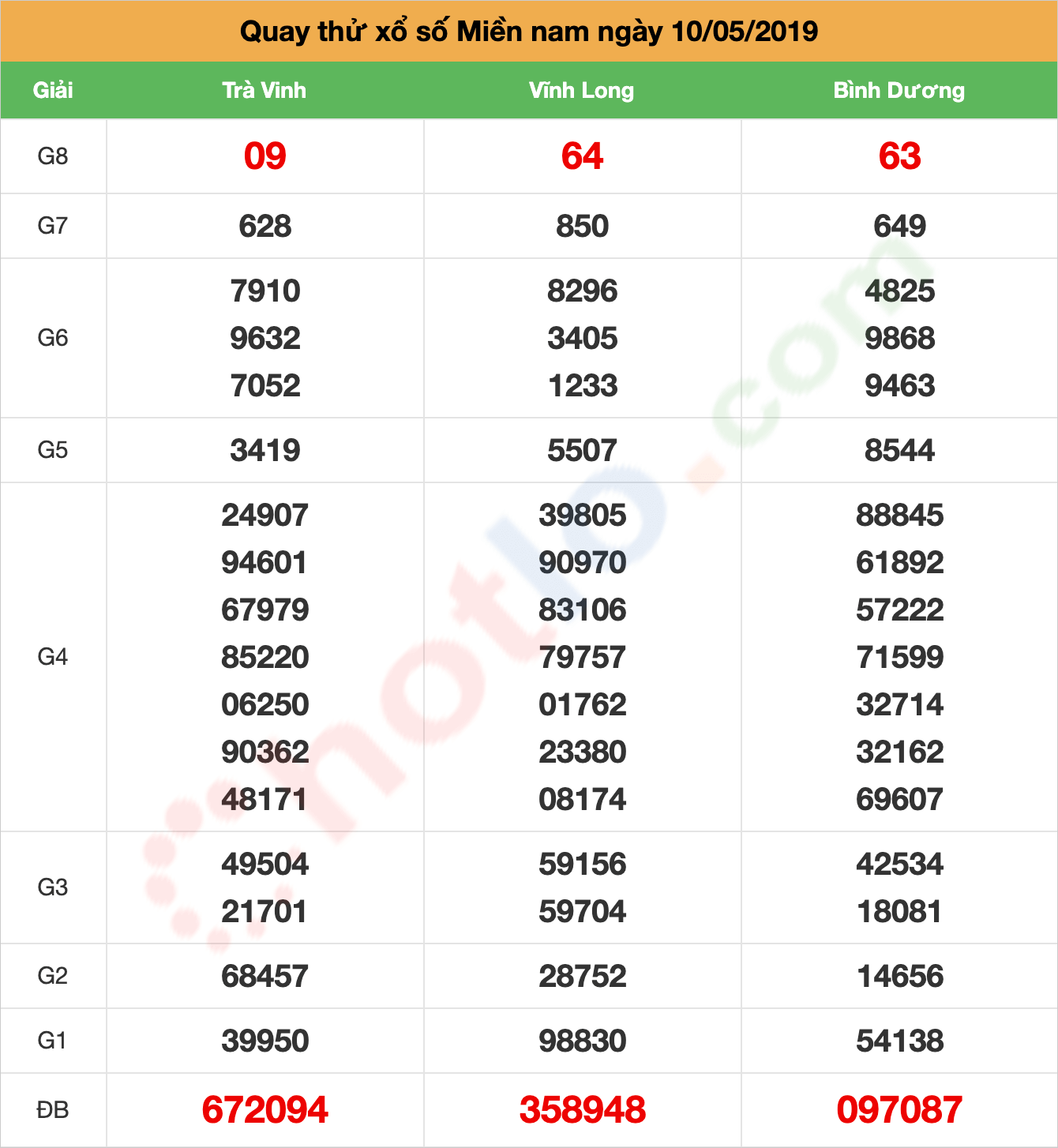 quay thử xsmn ngày 10/05/2019