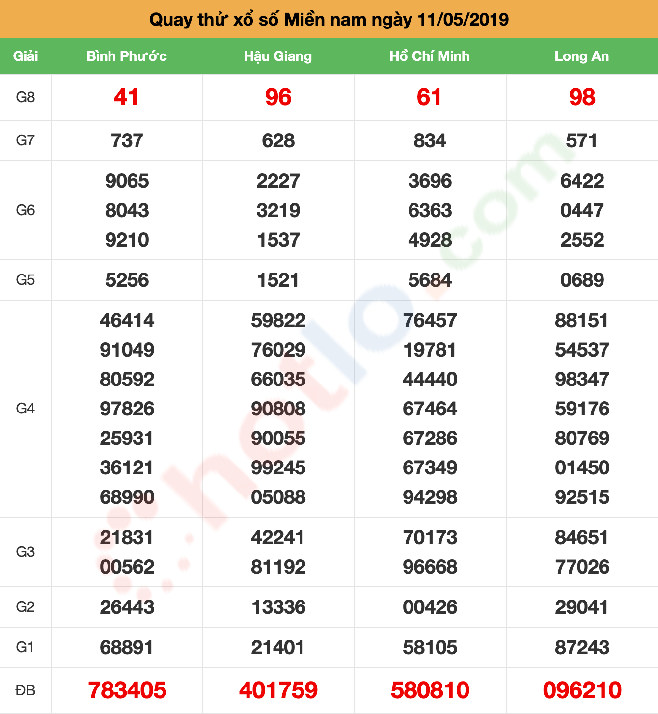 quay thử xsmn ngày 11/05/2019