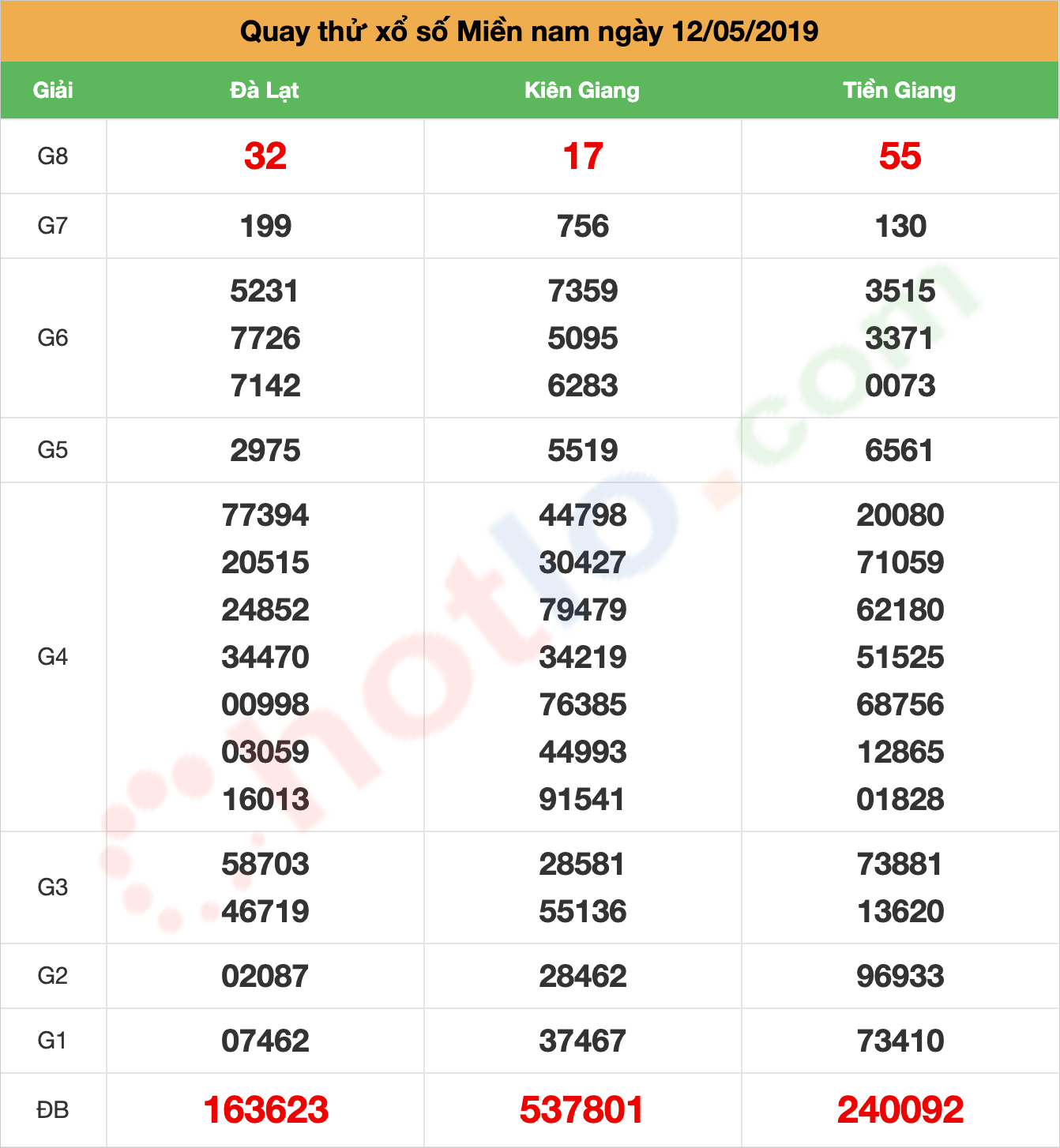 quay thử xsmn ngày 12/05/2019