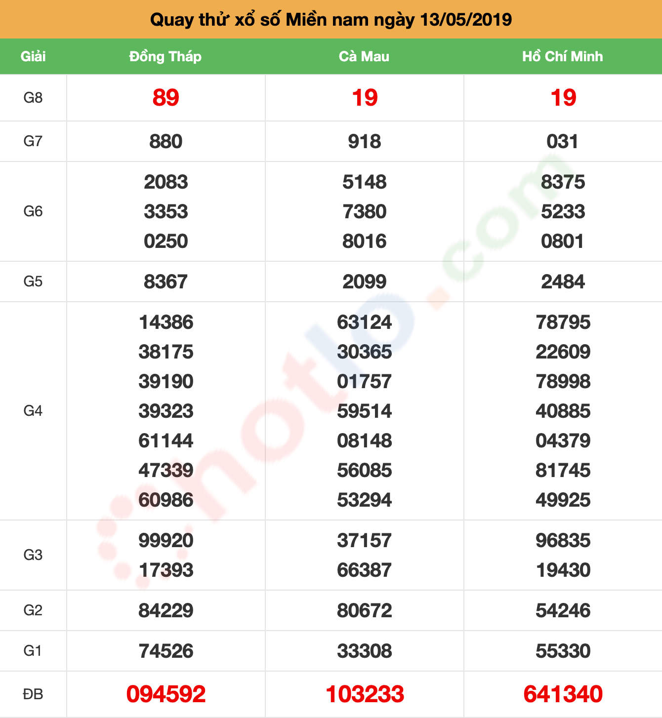 quay thử xsmn ngày 13/05/2019