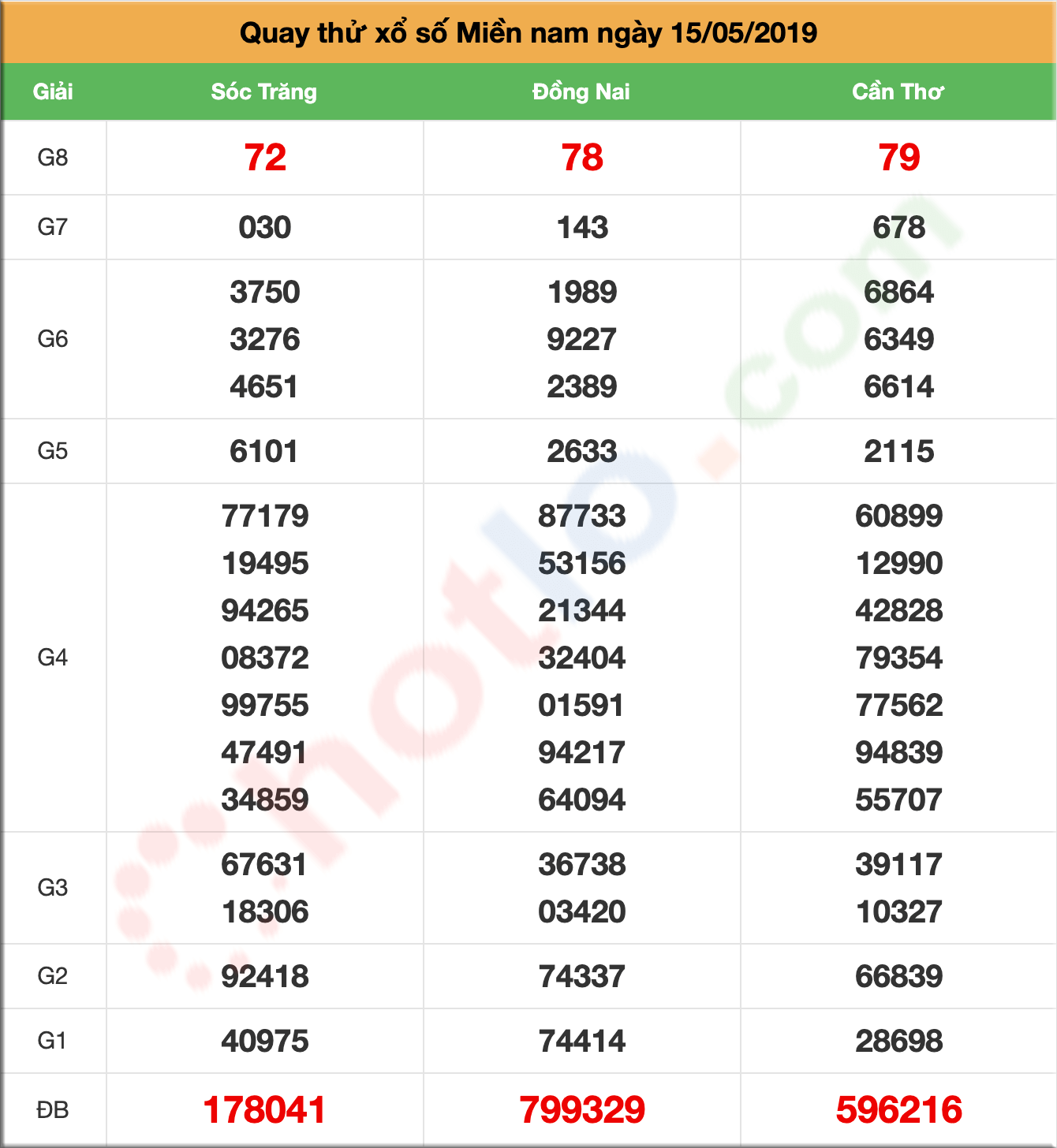 quay thử xsmn ngày 15/05/2019