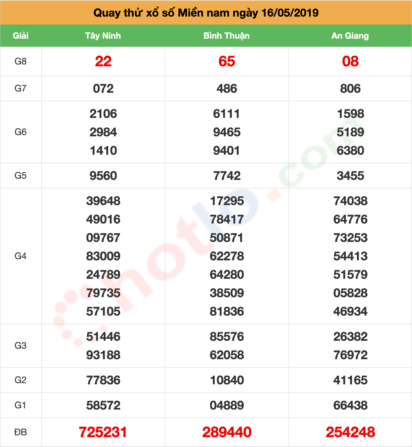 quay thử xsmn ngày 16/05/2019