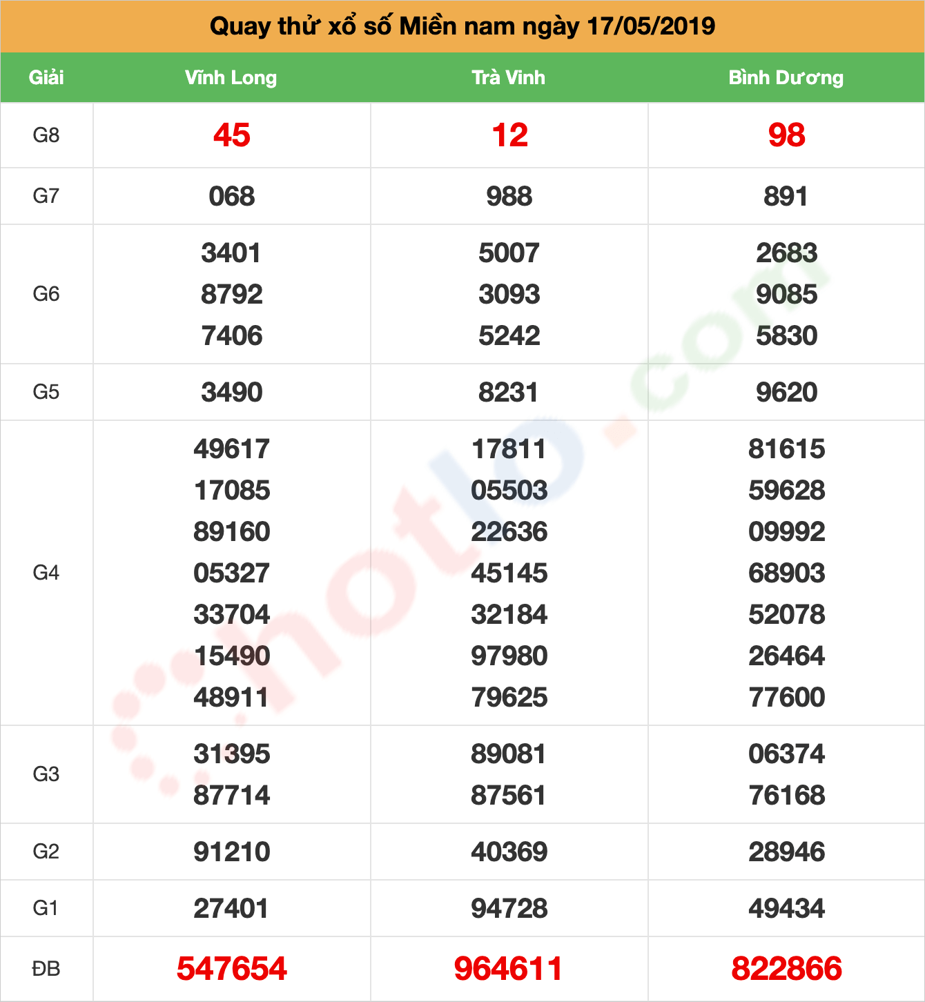 quay thử xsmn ngày 17/05/2019