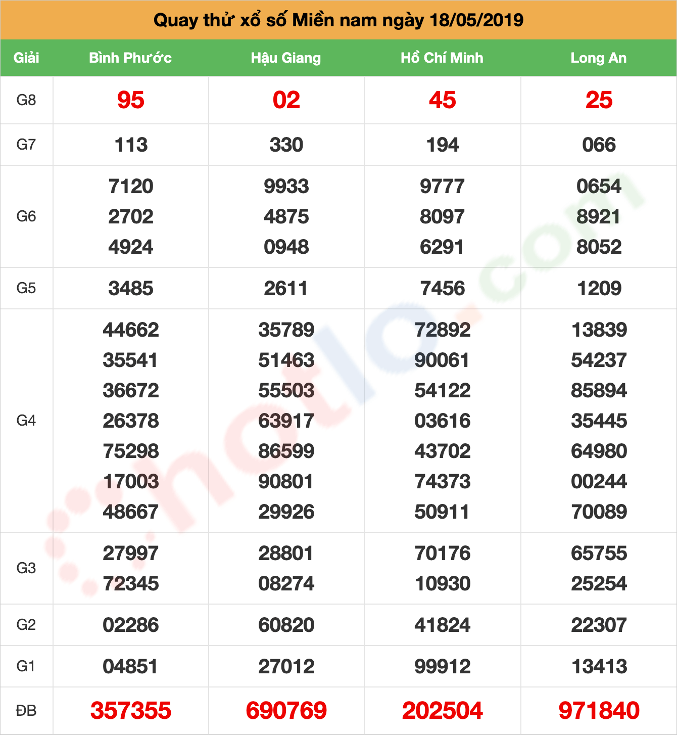 quay thử xsmn ngày 18/05/2019