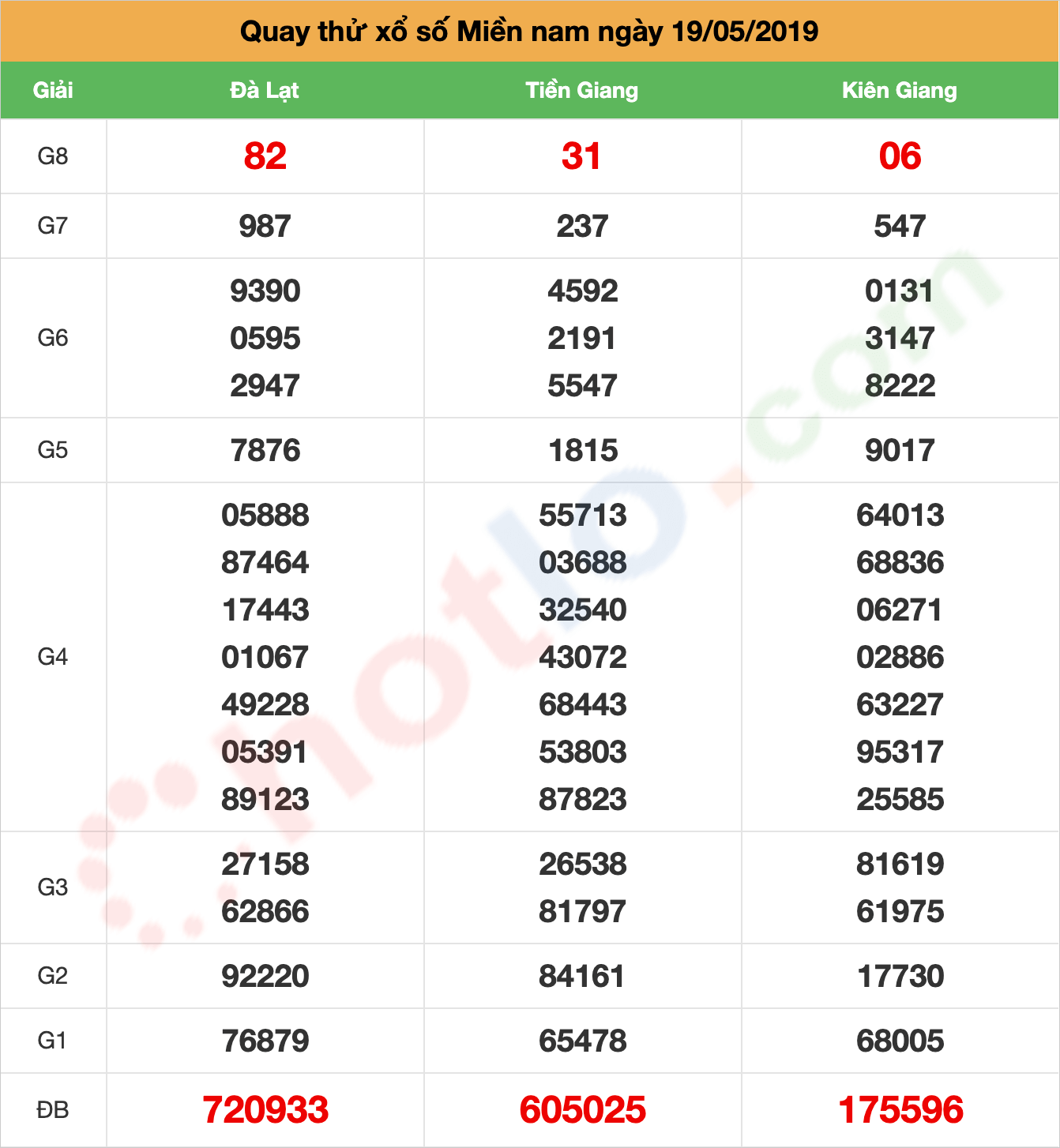 quay thử xsmn ngày 19/05/2019