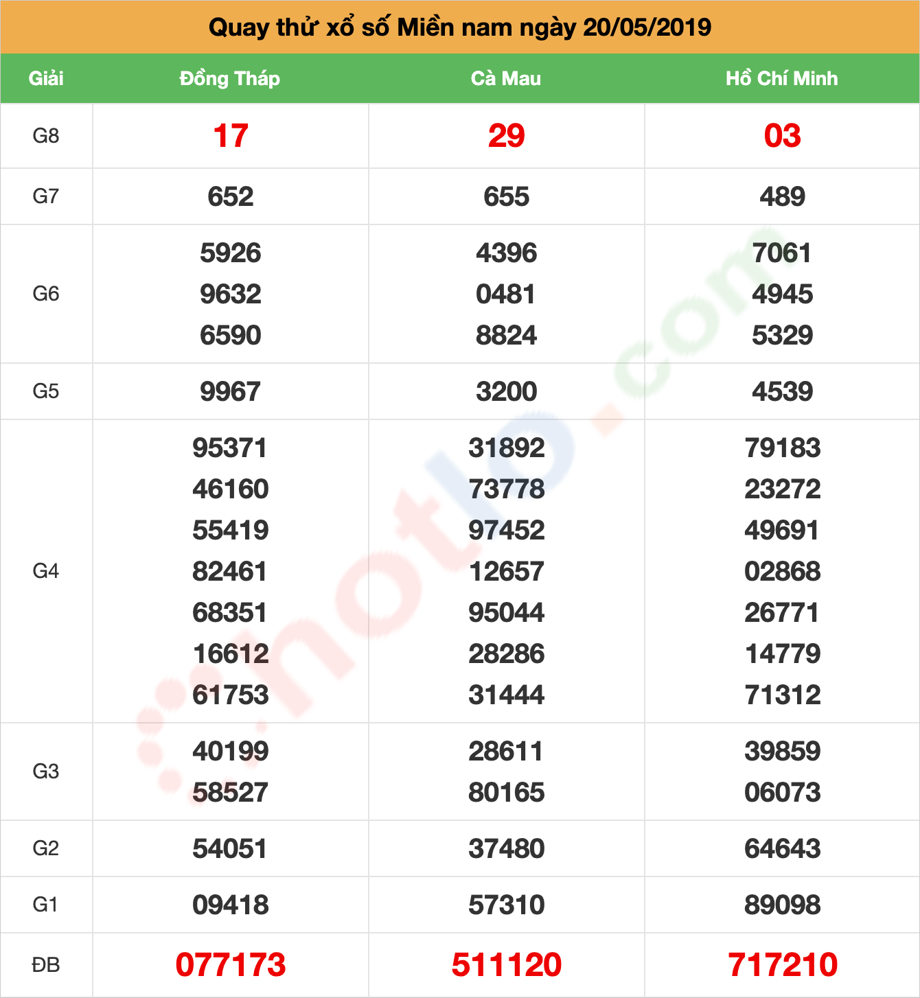 quay thử xsmn ngày 20/05/2019