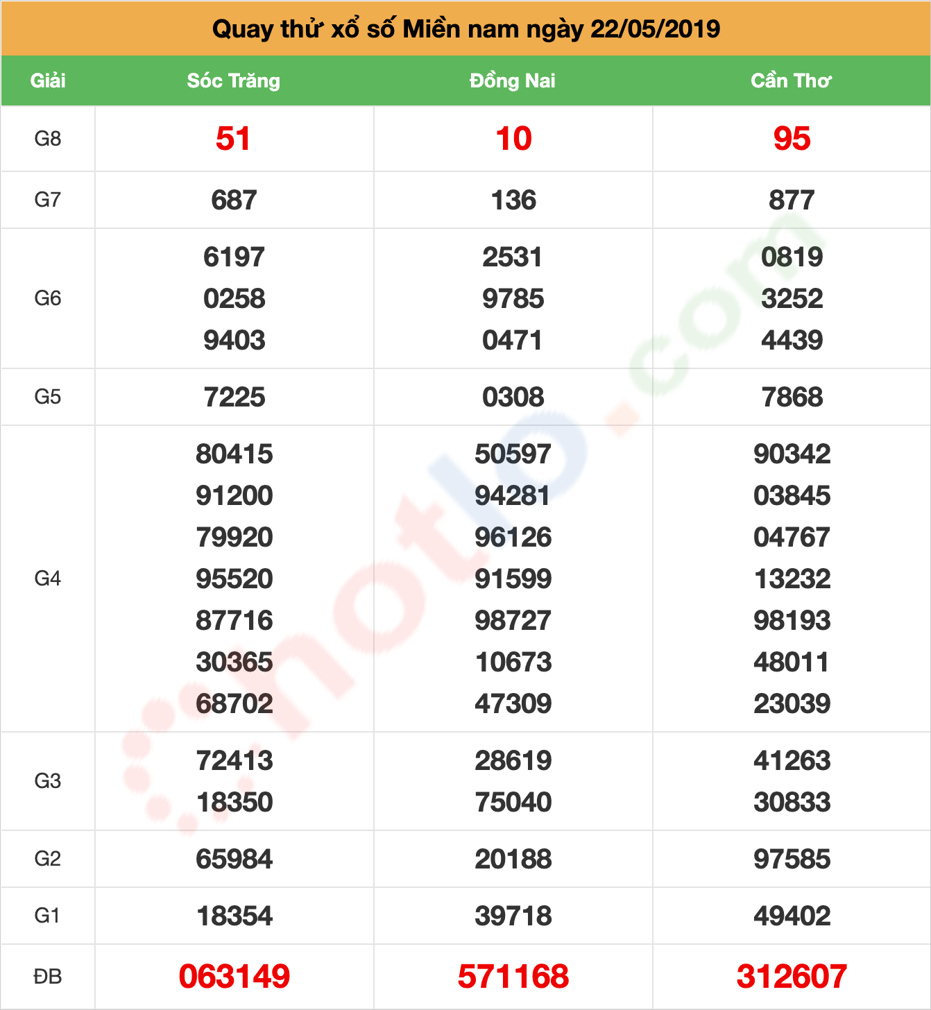 quay thử xsmn ngày 22/05/2019