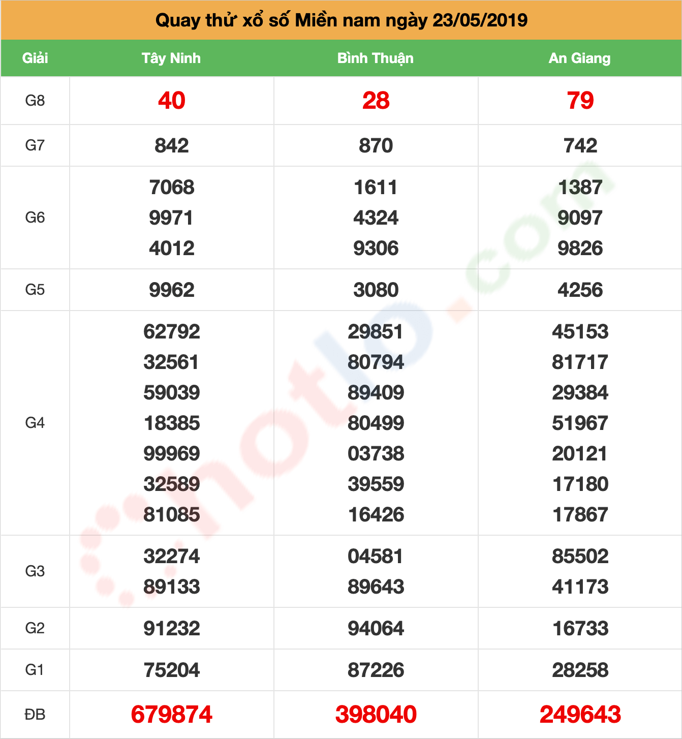 quay thử xsmn ngày 23/05/2019