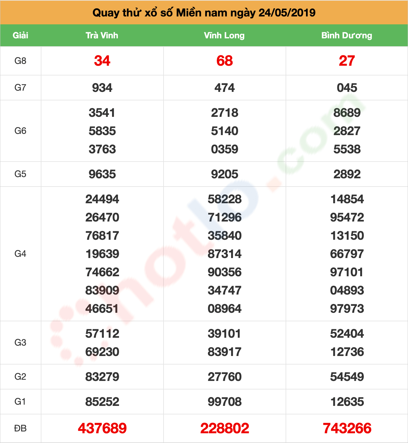 quay thử xsmn ngày 24/05/2019