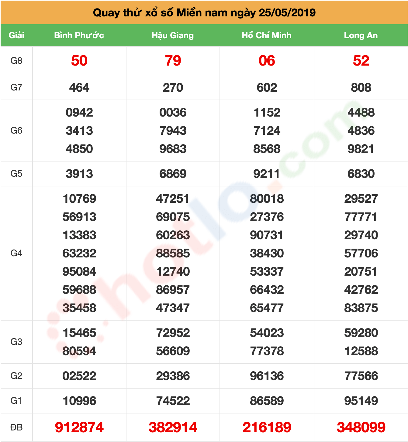 quay thử xsmn ngày 25/05/2019